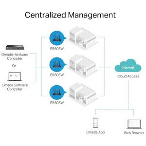 Omada by TP-LINK Gigabit ER605W AC1350 Dual-Band