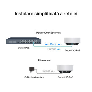 TP-LINK 2.5Gigabit DECO X50-POE AX3000 MESH Dual-Band WiFi 6 2 buc