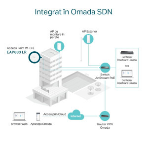 Omada by TP-LINK 2.5Gigabit EAP683 LR Dual-Band WiFi 6